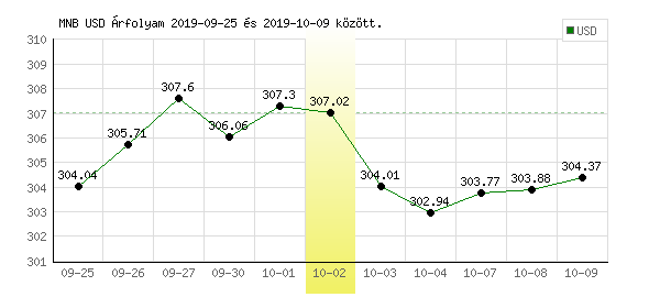 USA Dollár grafikon - 2019. 10. 02.