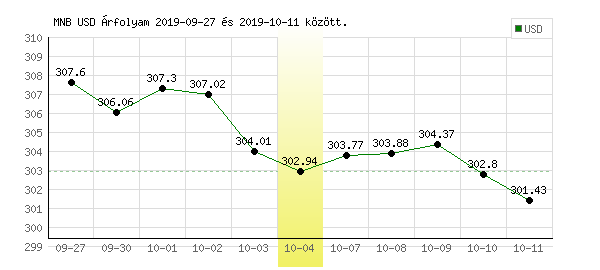 USA Dollár grafikon - 2019. 10. 04.
