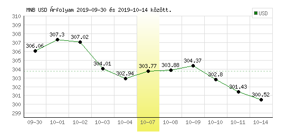 USA Dollár grafikon - 2019. 10. 07.