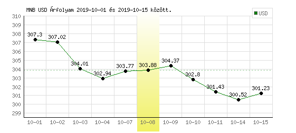 USA Dollár grafikon - 2019. 10. 08.
