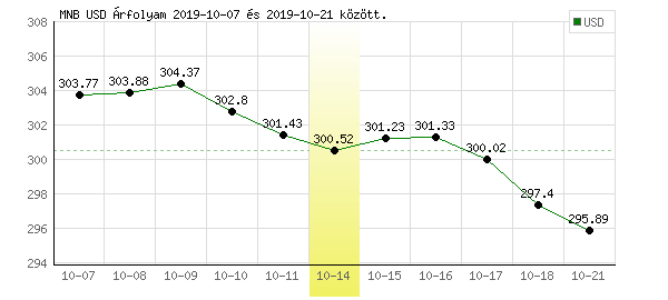 USA Dollár grafikon - 2019. 10. 14.