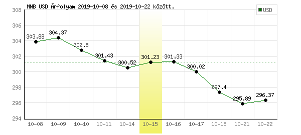 USA Dollár grafikon - 2019. 10. 15.