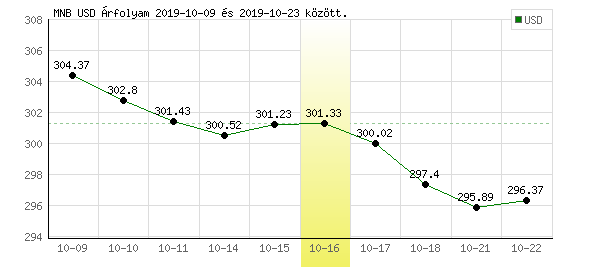 USA Dollár grafikon - 2019. 10. 16.