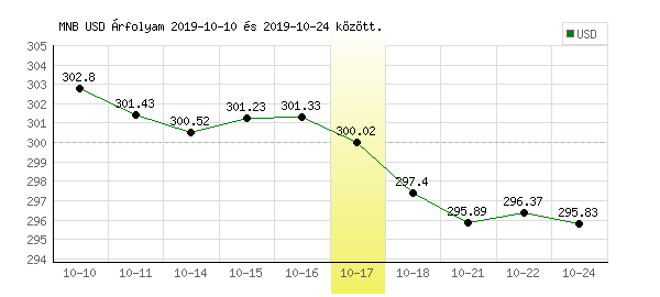 USA Dollár grafikon - 2019. 10. 17.