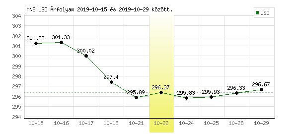 USA Dollár grafikon - 2019. 10. 22.