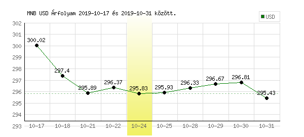 USA Dollár grafikon - 2019. 10. 24.