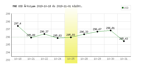 USA Dollár grafikon - 2019. 10. 25.
