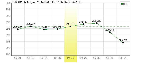 USA Dollár grafikon - 2019. 10. 28.