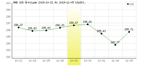 USA Dollár grafikon - 2019. 10. 29.