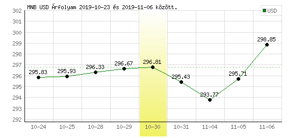 USA Dollár grafikon - 2019. 10. 30.