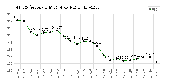 USA Dollár grafikon - 2019. 10.