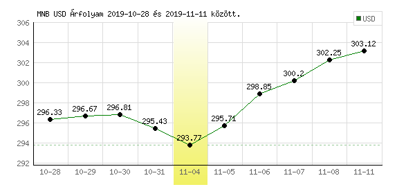 USA Dollár grafikon - 2019. 11. 04.