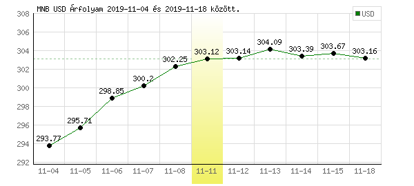 USA Dollár grafikon - 2019. 11. 11.