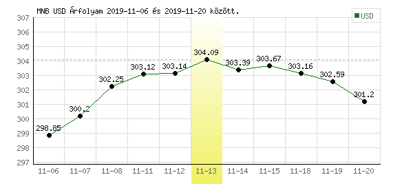 USA Dollár grafikon - 2019. 11. 13.