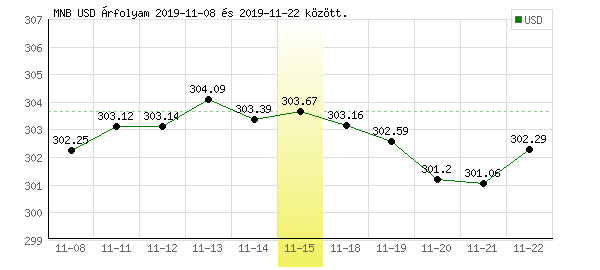 USA Dollár grafikon - 2019. 11. 15.