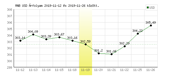 USA Dollár grafikon - 2019. 11. 19.