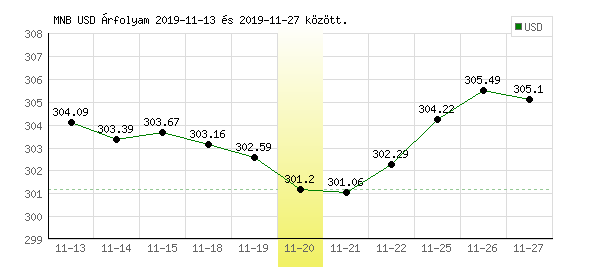 USA Dollár grafikon - 2019. 11. 20.