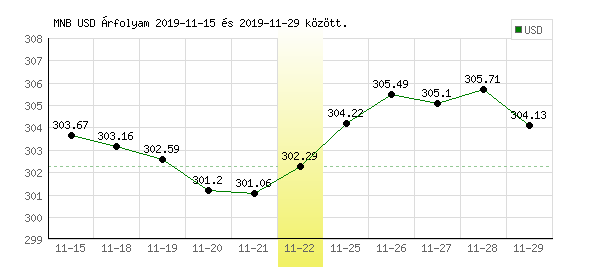 USA Dollár grafikon - 2019. 11. 22.