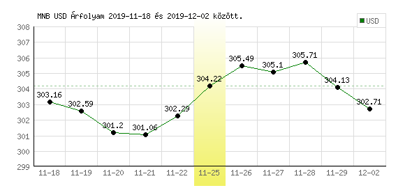 USA Dollár grafikon - 2019. 11. 25.