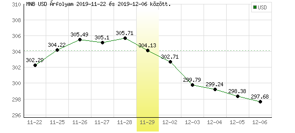 USA Dollár grafikon - 2019. 11. 29.