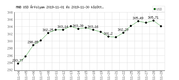 USA Dollár grafikon - 2019. 11.