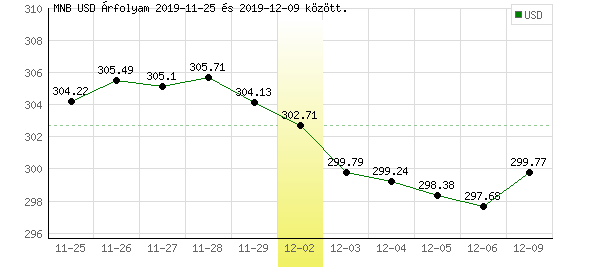 USA Dollár grafikon - 2019. 12. 02.