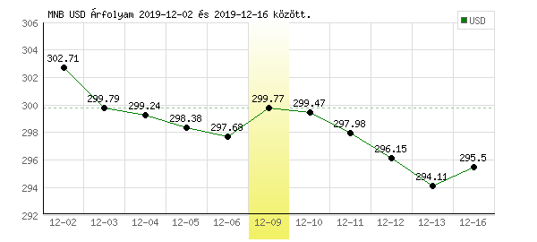 USA Dollár grafikon - 2019. 12. 09.