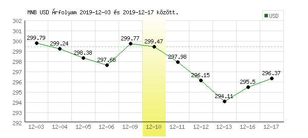 USA Dollár grafikon - 2019. 12. 10.
