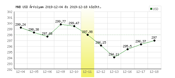 USA Dollár grafikon - 2019. 12. 11.