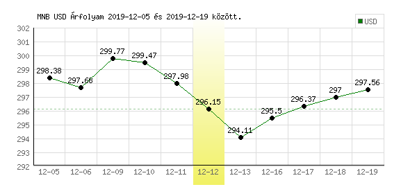 USA Dollár grafikon - 2019. 12. 12.