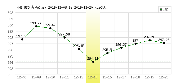 USA Dollár grafikon - 2019. 12. 13.