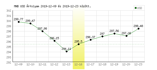 USA Dollár grafikon - 2019. 12. 16.