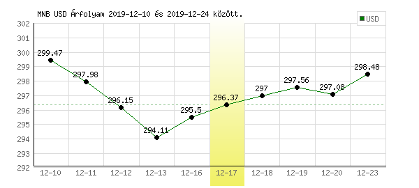 USA Dollár grafikon - 2019. 12. 17.
