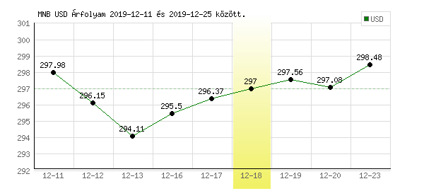 USA Dollár grafikon - 2019. 12. 18.