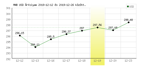 USA Dollár grafikon - 2019. 12. 19.