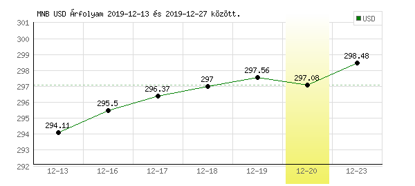 USA Dollár grafikon - 2019. 12. 20.
