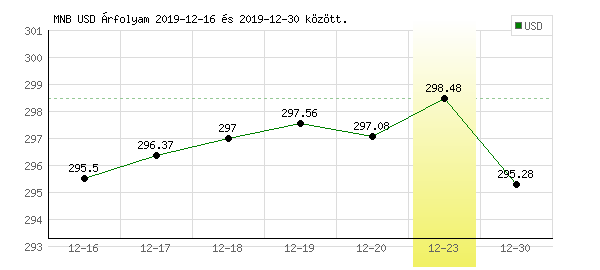 USA Dollár grafikon - 2019. 12. 23.