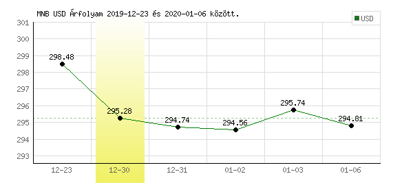 USA Dollár grafikon - 2019. 12. 30.