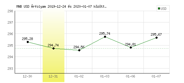 USA Dollár grafikon - 2019. 12. 31.