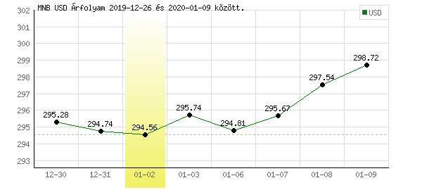 USA Dollár grafikon - 2020. 01. 02.