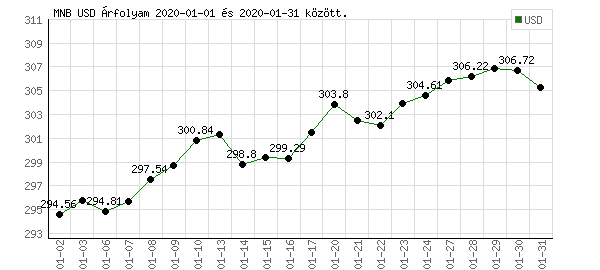 USA Dollár grafikon - 2020. 01.