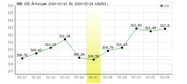 USA Dollár grafikon - 2020. 02. 17.