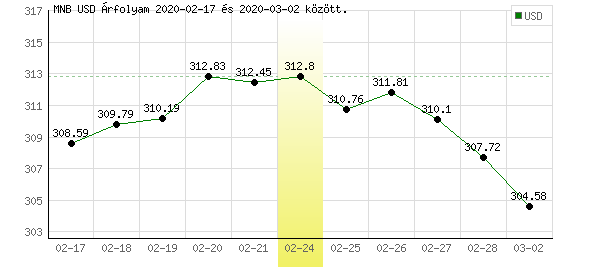 USA Dollár grafikon - 2020. 02. 24.