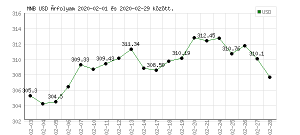 USA Dollár grafikon - 2020. 02.
