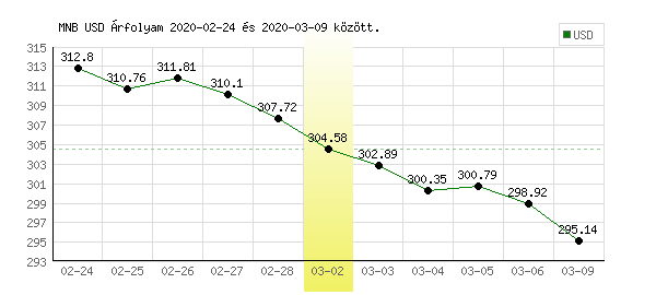 USA Dollár grafikon - 2020. 03. 02.