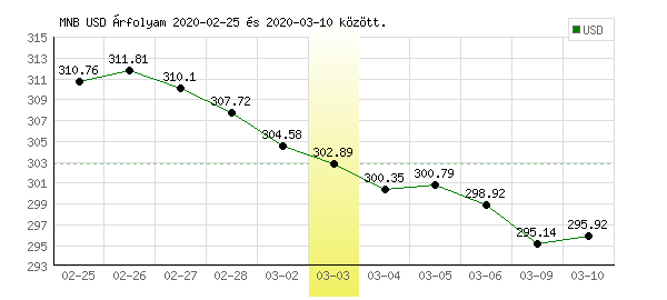 USA Dollár grafikon - 2020. 03. 03.