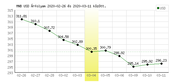 USA Dollár grafikon - 2020. 03. 04.