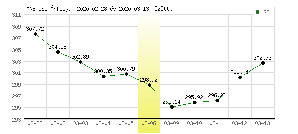 USA Dollár grafikon - 2020. 03. 06.