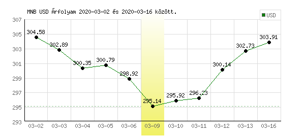USA Dollár grafikon - 2020. 03. 09.