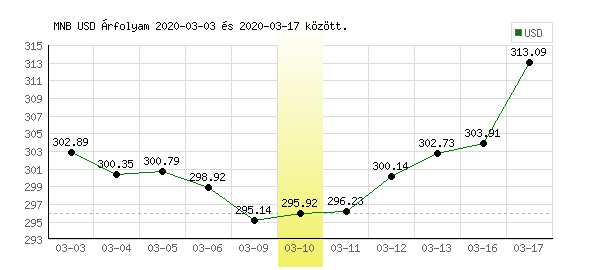 USA Dollár grafikon - 2020. 03. 10.